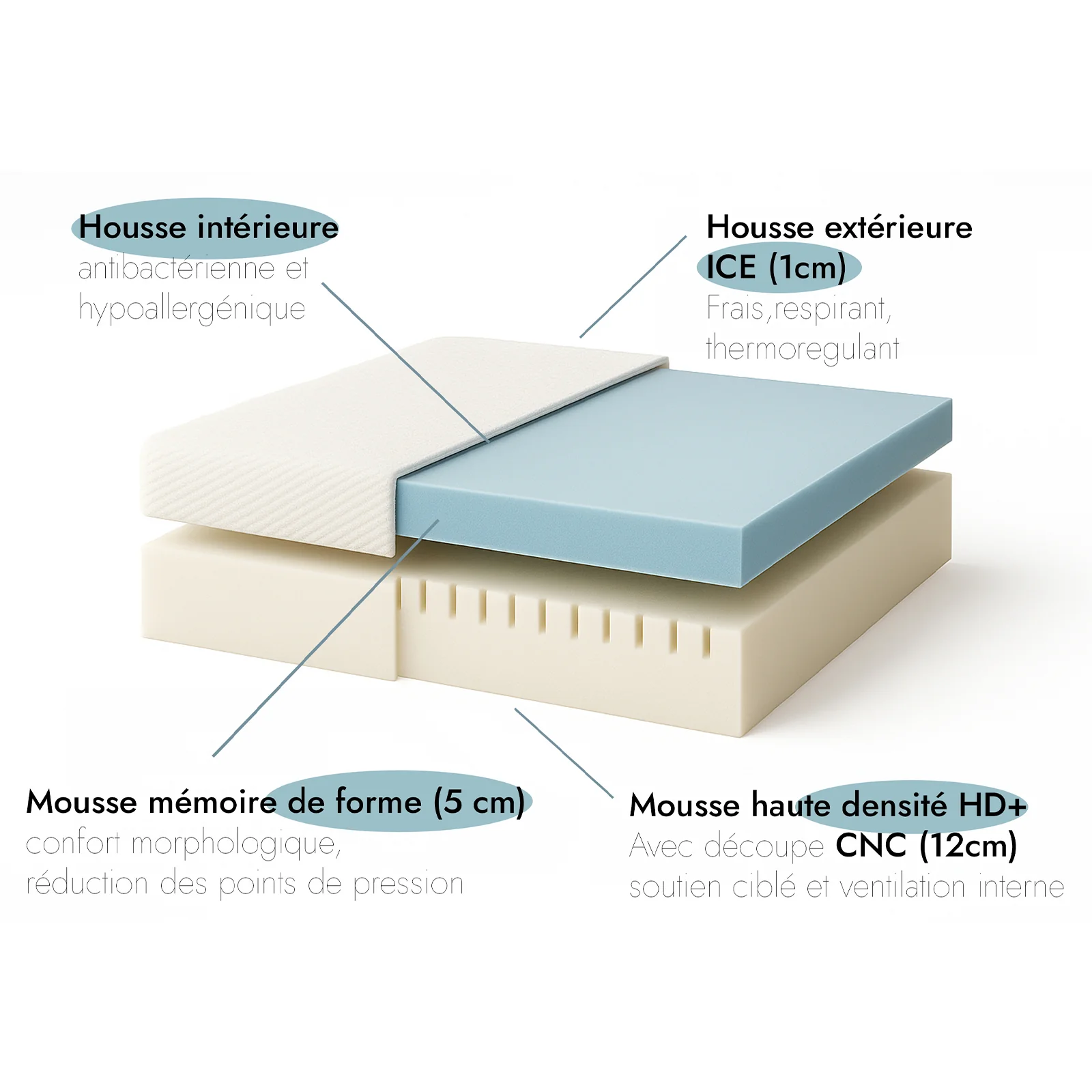 Pack lit électrique orthopédique à lattes en simili cuir blanc Orthoflex : matelas inclus - Image 10